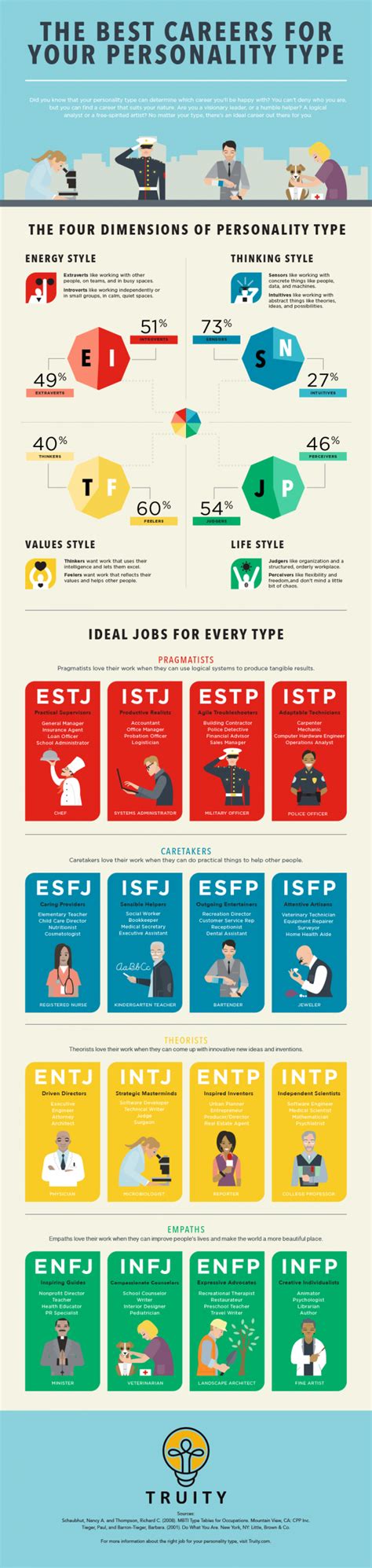 Personality Type Career Infographic | POPSUGAR Smart Living
