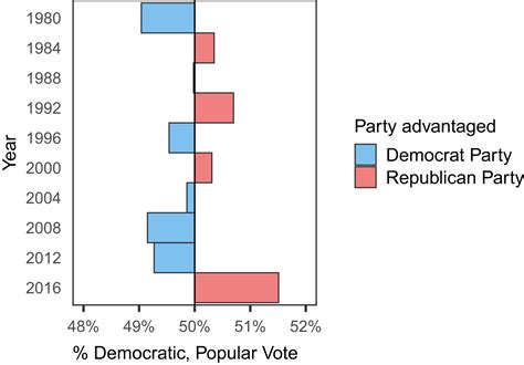 Electoral College Bias And The Presidential Election Pnas