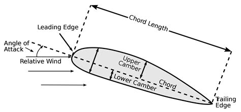 Best Airfoil Shape Chord Length Equation Jennarocca Airfoil
