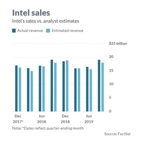 Intel Earnings How Intel Figures In Data Center Recovery Is Key