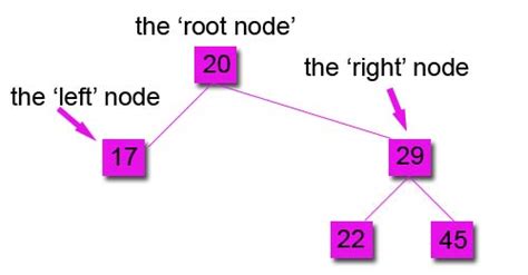 Teach Ict A Level Computing Ocr Exam Board Drawing A Binary Tree
