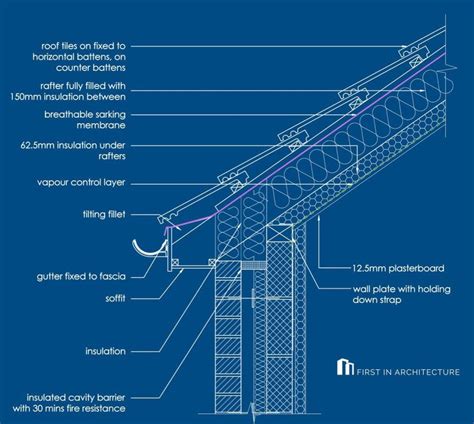 Detail Post: Pitched Roof Details - First In Architecture