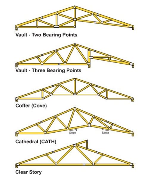 Other types of roofing, for example pantiles, are unstable on a steeply pitched roof but provide excellent a person that specializes in roof construction is called a roofer. How to Build Wooden Roof Trusses | Dengarden