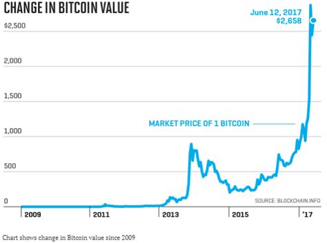 Because bitcoin cash initially drew its value from bitcoin's market cap, it caused bitcoin's value to drop by an amount proportional to its adoption on launch. Bitcoin value | Onestopbrokers - Forex, Law, Accounting ...