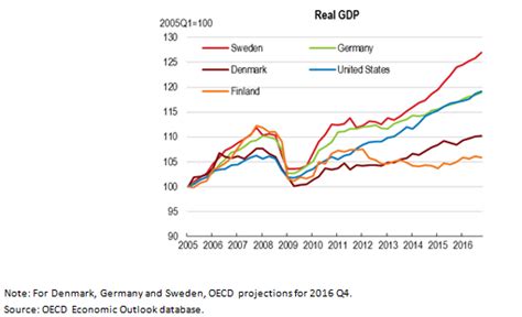 The Swedish Economic Boom Can It Last Ecoscope
