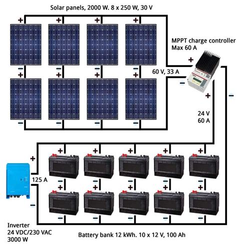 If the available solar panels size is 320w /24v, you need 3200/320 approx 10 panels. Björn's blog - Solar power for homes