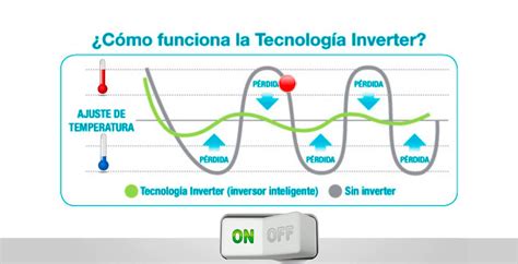 Cómo Funciona La Tecnología Inverter Todo Lo Que Necesitas Saber