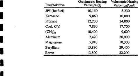 1 Heating Values Of Various Fuels 1 2 Download Table