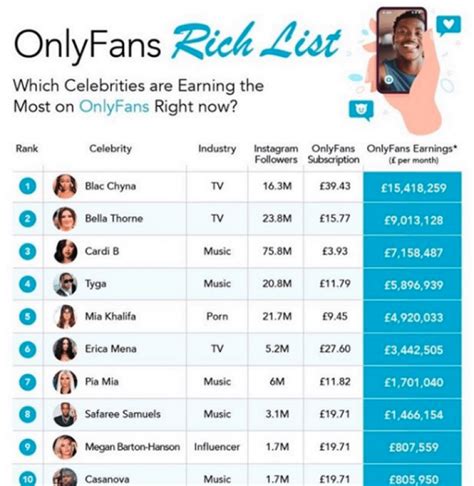 Onlyfans Releases Its Rich List Showing Its Highest Earners With Blac