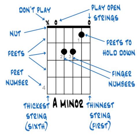 How To Read Guitar Chord Charts Diagrams Music Grotto Riset