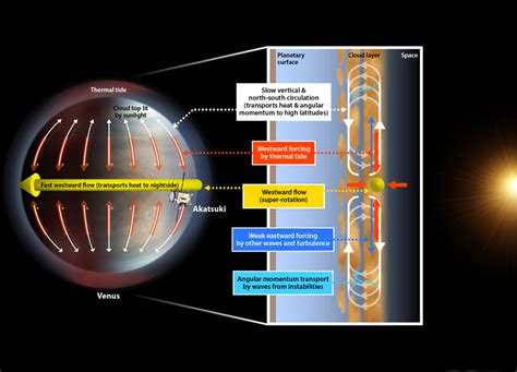 Atmospheric Tidal Waves Maintain Venuss Super Rotation Spaceref