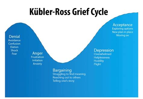 Stages Of Grief Kubler Ross Model