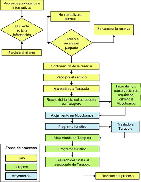 Diagrama De Flujo De Proceso