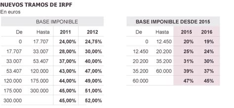 Grava tanto las rentas del trabajo (ya seas asalariado o autónomo). artistamiyares: LOS NUEVOS TRAMOS DEL IRPF HAN CAMBIADO Y ...