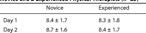 Table 2 From Reliability Responsiveness And Validity Of The Kansas