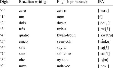 Phonetics Symbols And Pronunciation Dictionary Phonetic Symbols