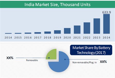 The market primarily comprises five players in the two wheeler segment. India Electric Two-Wheeler Market Size | Global Forecast ...