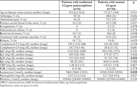 Comparison Of Disease Characteristics Between Henoch Schönlein Purpura