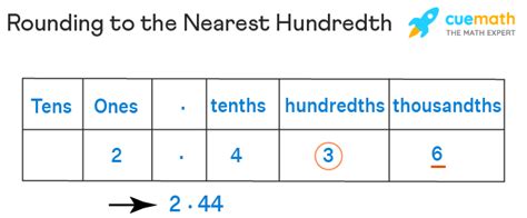 Round To The Nearest Hundredth Method Rules Examples