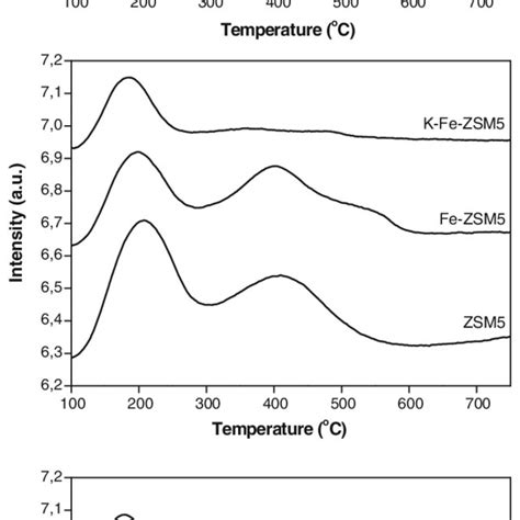 Nh 3 Tpd Profiles Of Zeolites Fe Zeolites And K Fe Zeolites Download Scientific Diagram