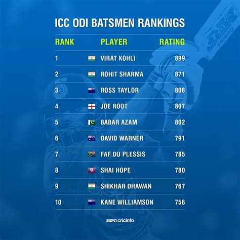 Icc Odi Batsmen Rankings 2021 Icc Player Rankings For Odi Batsmen 2021