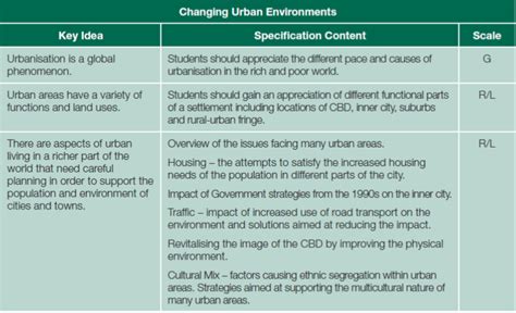 Urban Env 1 Gcse Geography 21stc