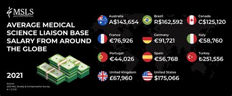 Medical Science Liaison Salary & Compensation - MSL Society