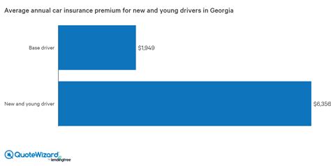 If you're concerned about how to afford insurance for a teen driver, it's important to know where to look for discounts and which insurance companies are better suited for insuring your teenager. Finding Cheap Car Insurance in Georgia (2020) | QuoteWizard