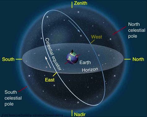 Astronomy Nadir