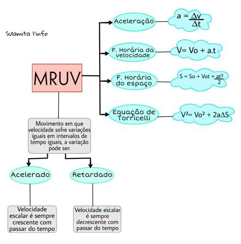 Mru E Mruv Resumos E Mapas Mentais Infinittus