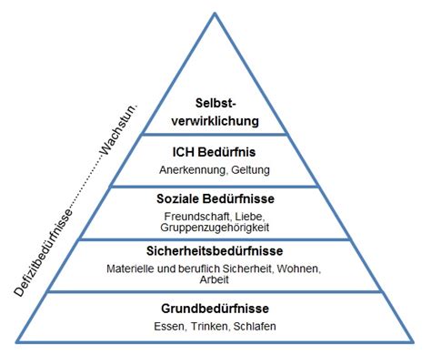 Maslows Bedürfnispyramide Erklärung Bestandteile Gesundheit
