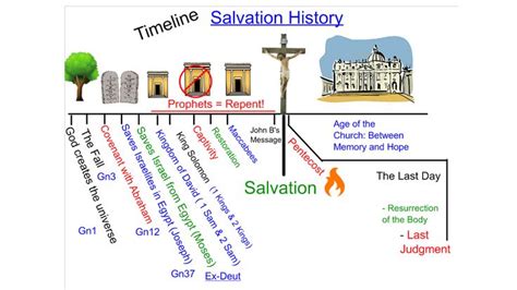 Timeline Of Jesus Life And Ministry Aurelio Earle