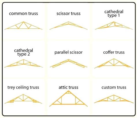 Roof Truss Design And Construction Of Standard Timber Roof Truss
