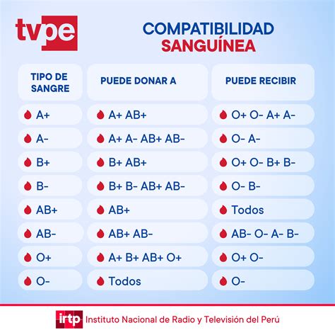 Tipos De Sangre Humana