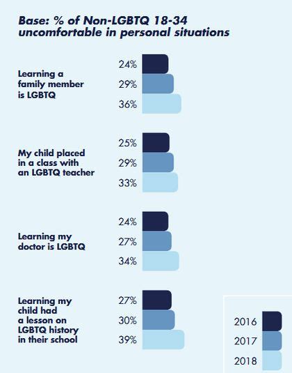 Young Americans Less Open To Lgbt Issues Survey Says Evangelical Focus