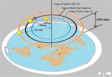 Find the perfect earth sun rotation stock illustrations from getty images. Flat Earth, Antarctica & The Great Pyramid [Discussion ...