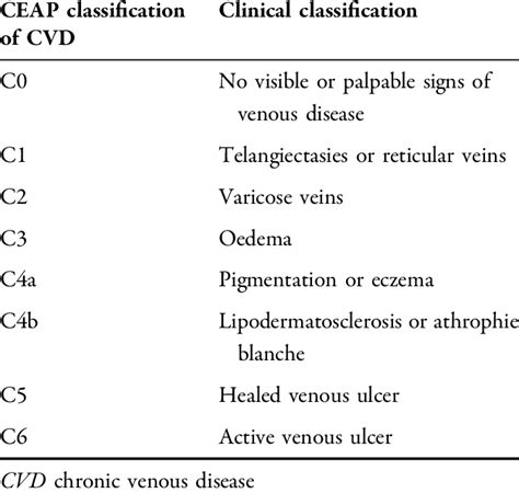 Clinical Classification Of Chronic Venous Disease Download Scientific