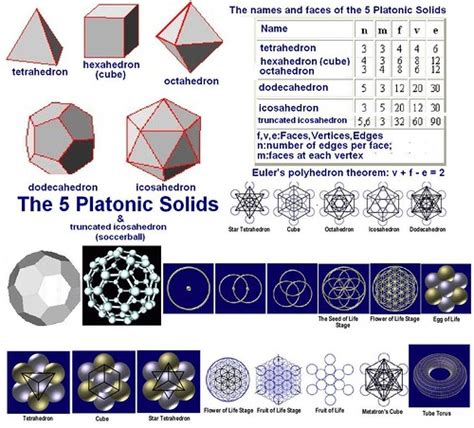 5 Platonic Solids Platonic Solids Mirahorian Dan Flickr