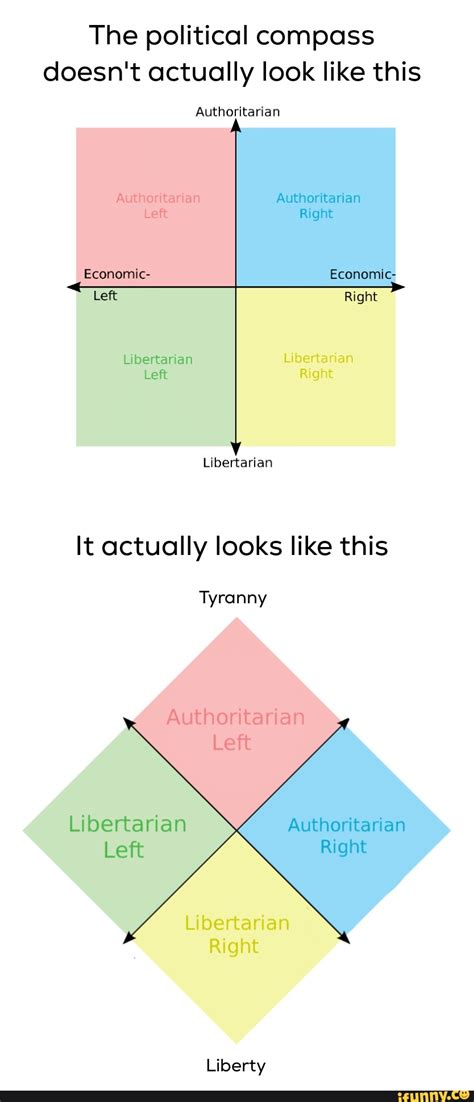 The Political Compass Doesnt Actually Look Like This Authoritarian