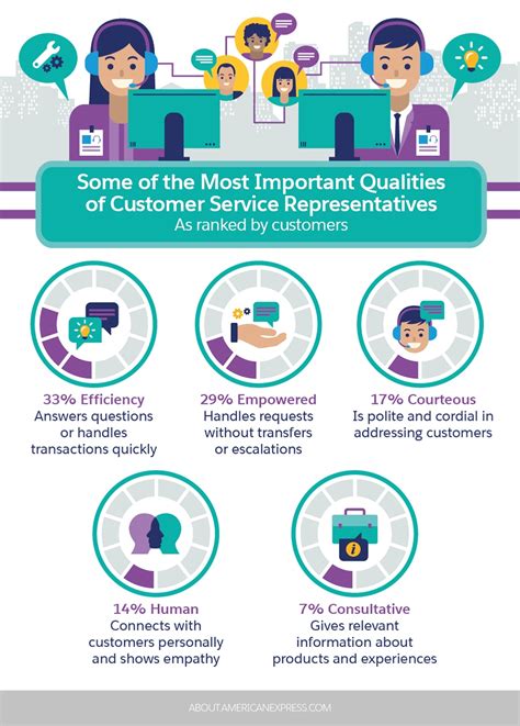 Your List Of The Most Important Customer Service Skills According To