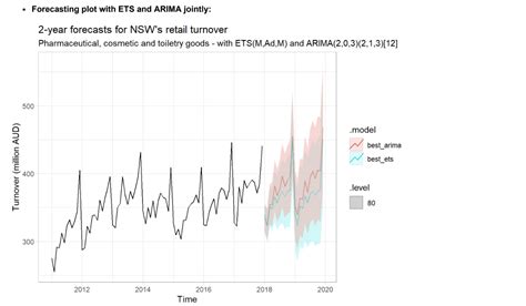Github Halannhileapplied Forecasting Time Series Forecasting Using