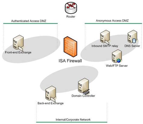 Creating Multiple Security Perimeters With A Multihomed Isa Firewall