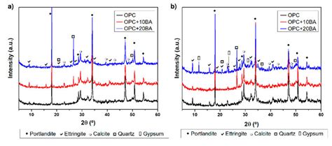 Xrd Patterns For Pastes Of Ordinary Portland Cement Opc Opc 10