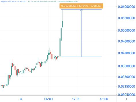 Well, actually, his mom did. Elon Musk twittert Dogecoin weer omhoog: 43% in drie ...