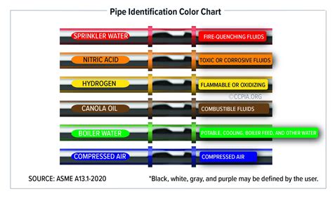 Pipe Identification Color Chart Inspection Gallery Internachi