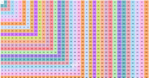 As you'll have guessed converts the indexes back to prime numbers. 17 MULTIPLICATION TABLE UP TO 200 - * Table