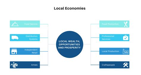 Local Economies Definition: Everything You Need to Know