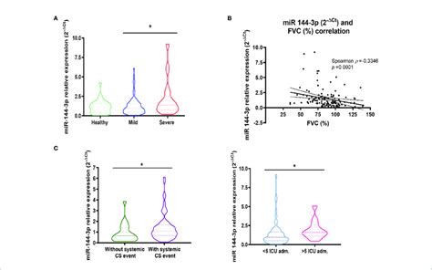 the expression of mir 144 3p in serum is related to severe asthma download scientific