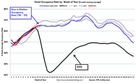 Calculated Risk Hotels Occupancy Rate Down 63 Compared To Same Week In 2019