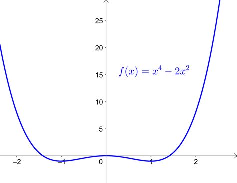 Use the first derivative to find all critical points and use | Quizlet